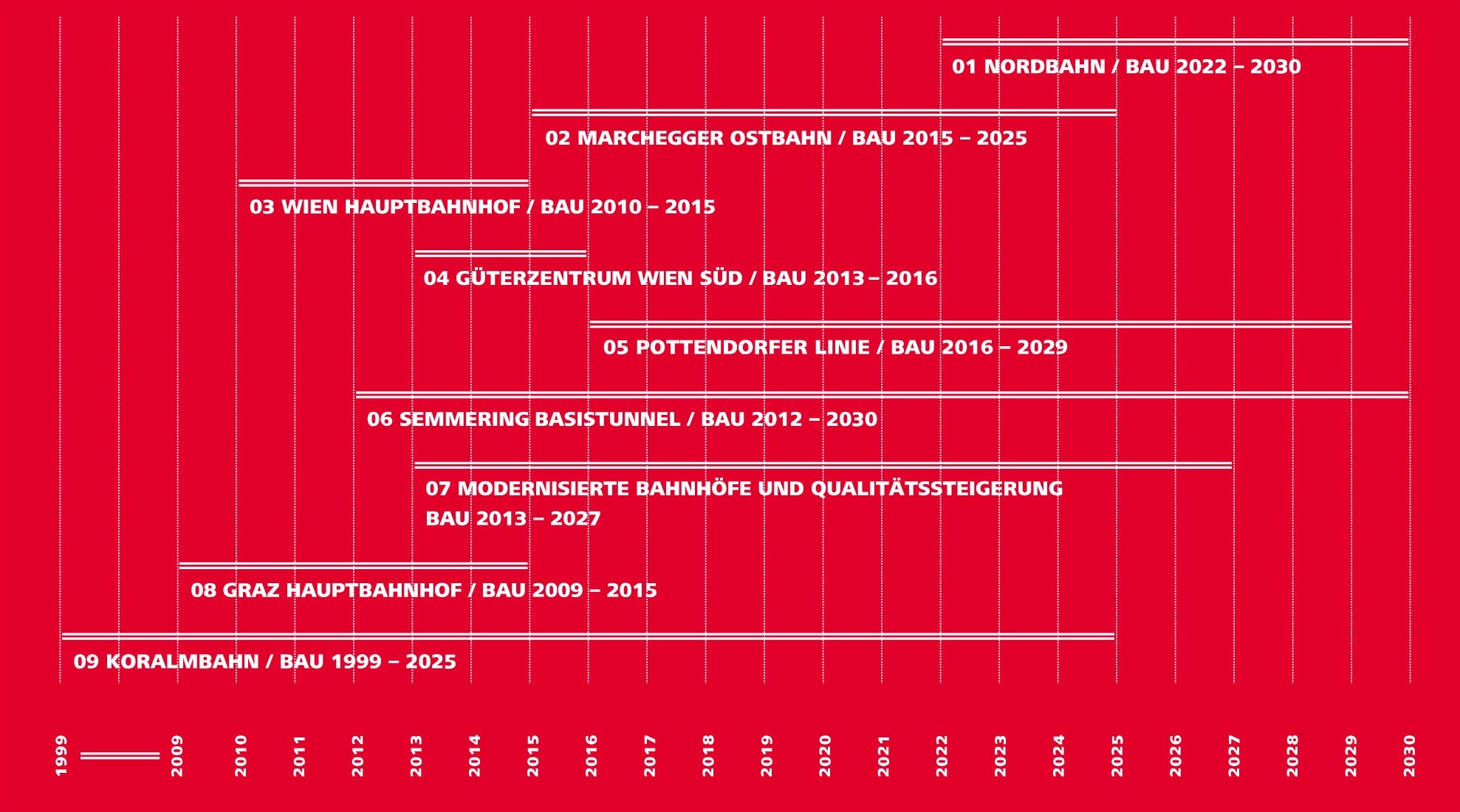 Grafik der Bautimeline